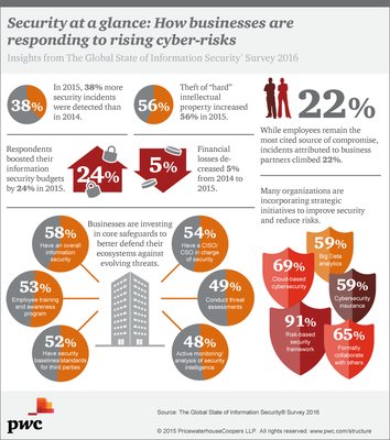PWC 2016 - Segurança da Informação